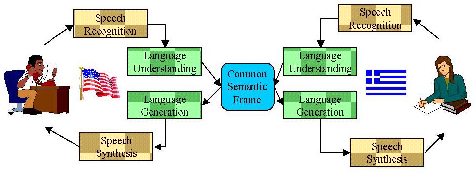 Speech processing through common semantic frame